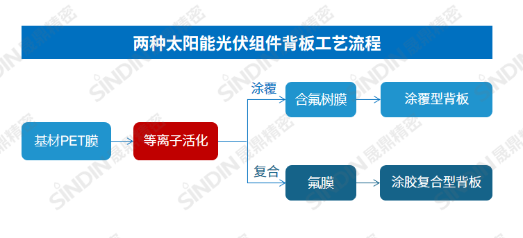 兩種太陽(yáng)能光伏背板工藝流程.png 兩種太陽(yáng)能光伏背板工藝流程.png