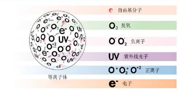 等離子清洗機(plasma cleaner),利用等離子體來達到常規(guī)清洗方法無法達到的效果。等離子體是物質(zhì)的一種狀態(tài),也叫做物質(zhì)的第四態(tài),并不屬于常見的固液氣三態(tài)。對氣體施加足夠的能量使之離化便成為等離子狀態(tài)。 等離子清洗機(plasma cleaner),利用等離子體來達到常規(guī)清洗方法無法達到的效果。等離子體是物質(zhì)的一種狀態(tài),也叫做物質(zhì)的第四態(tài),并不屬于常見的固液氣三態(tài)。對氣體施加足夠的能量使之離化便成為等離子狀態(tài)。