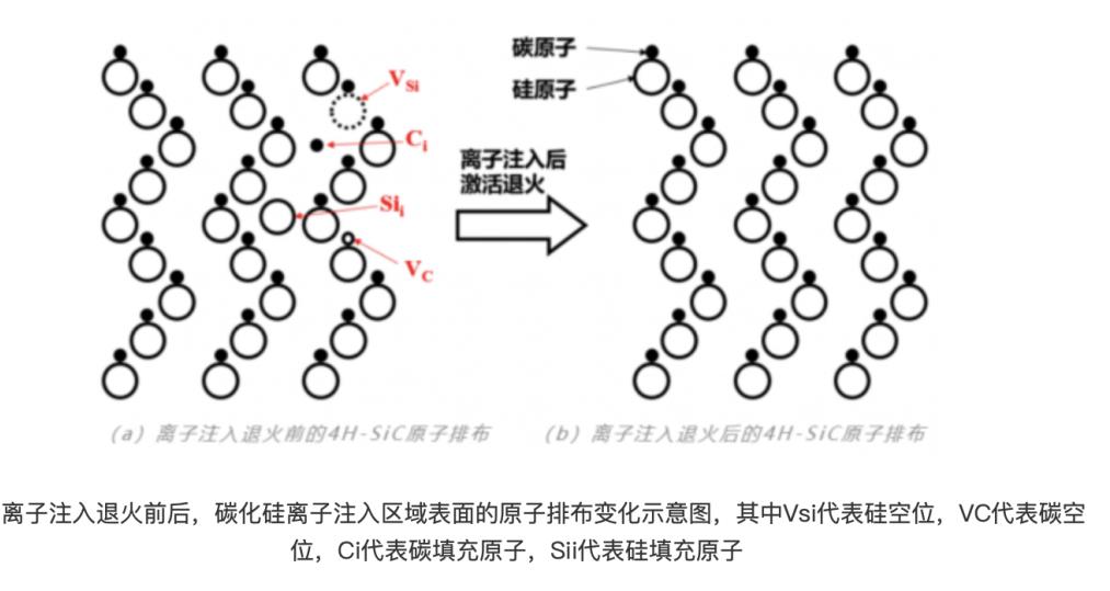 碳化硅（SiC）是由碳元素和硅元素組成的一種化合物半導(dǎo)體材料，具有硬度高、熱導(dǎo)率高、熱穩(wěn)定性好等優(yōu)點(diǎn)，在半導(dǎo)體領(lǐng)域具有廣泛的應(yīng)用前景。 由于碳化硅器件的部分工藝需要在高溫下完成，這給器件的制造和封測帶來了較大的難度。例如，在摻雜步驟中，傳統(tǒng)硅基材料可以用擴(kuò)散的方式完成摻雜，但由于碳化硅擴(kuò)散溫度遠(yuǎn)高于硅，所以需要采用高溫離子注入的方式。而高能量的離子注入會(huì)破壞碳化硅材料原本的晶格結(jié)構(gòu)，因此需要采用快速退火工藝修復(fù)離子注入帶來的晶格損傷，消除或減輕晶體應(yīng)力和缺陷，提高結(jié)晶質(zhì)量。